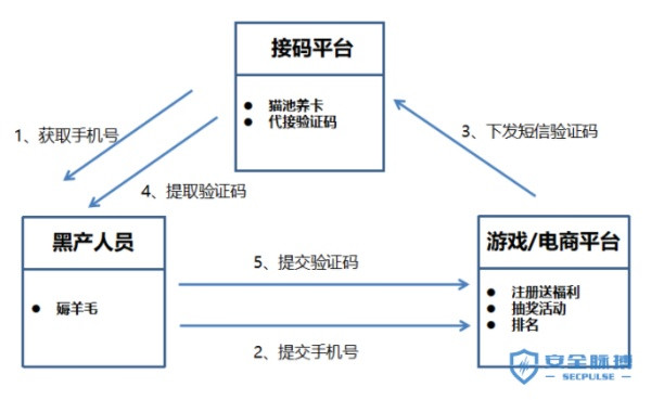 风控科普：“羊毛党”虚假手机号的来源、流通与防范